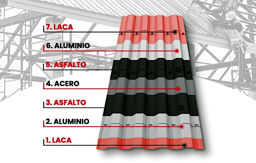 Laminas Termoacusticas Cindulit - Coverib detalle de capas